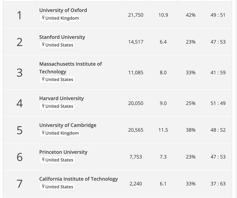 Những trường xếp đầu bảng xếp hạng của THE năm 2024. Ảnh: Times Higher Education