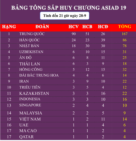 Đoàn Việt Nam đã có HCV tại Asiad 19. Ảnh: THANH TÙNG