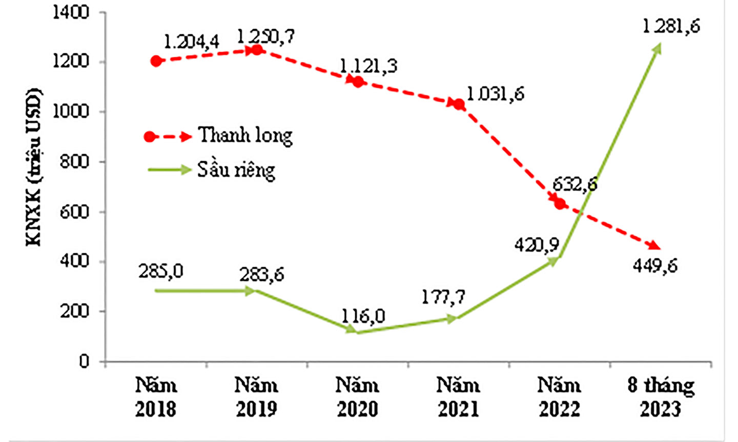 Kim ngạch xuất khẩu thanh long và sầu riêng trong các năm 2018 đến năm 2022 và 8 tháng năm 2023.