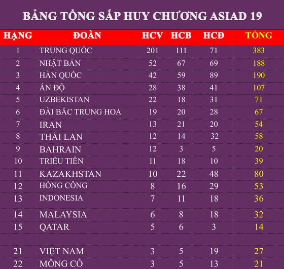 Đoàn thể thao Việt Nam xếp hạng 21 tại Asiad 19. Ảnh: THANH TÙNG