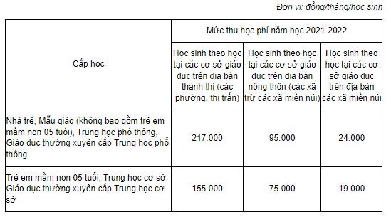 Mức học phí năm học 2022-2023, áp dụng theo học phí năm học 2021-2022 của Hà Nội.