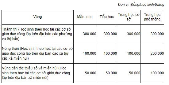 Dù áp dụng mức sàn, học phí mới năm học 2023-2024 vẫn tăng mạnh.