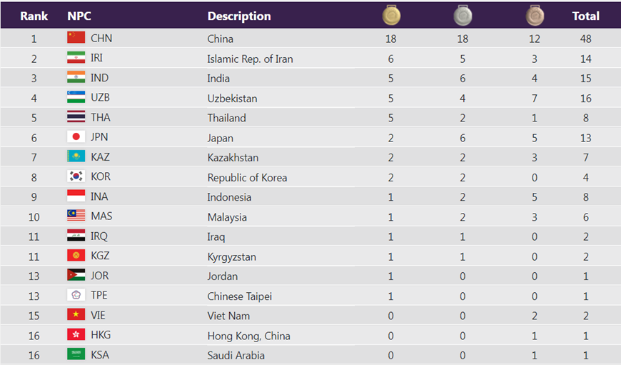 Bảng tổng sắp huy chương Asian Para Games 4 hôm nay ngày 23-10 tính đến 17 giờ. 