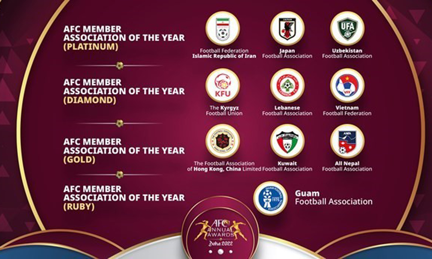 The Vietnam Football Federation (VFF) is among the top three nominees for the Asian Football Confederation (AFC) Diamond of Asia accolade presented to its best member association of the year at the upcoming AFC Annual Awards. (Photo: AFC).
