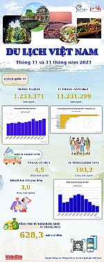 [Infographic] Khách quốc tế tới Việt Nam đạt kỷ lục trong tháng 11/2023