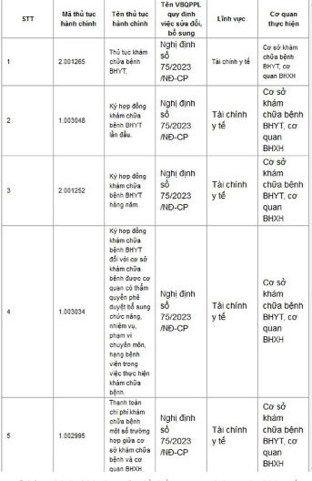 5 thủ tục hành chính được sửa đổi, bổ sung trong lĩnh vực tài chính y tế.