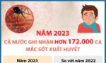 Năm 2023: Cả nước ghi nhận hơn 172.000 ca mắc sốt xuất huyết