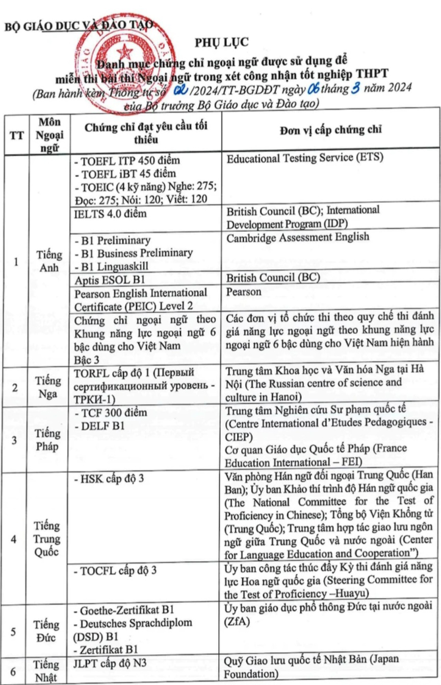 Danh mục chứng chỉ ngoại ngữ được sử dụng để miễn thi Ngoại ngữ trong xét công nhận tốt nghiệp THPT năm 2024.