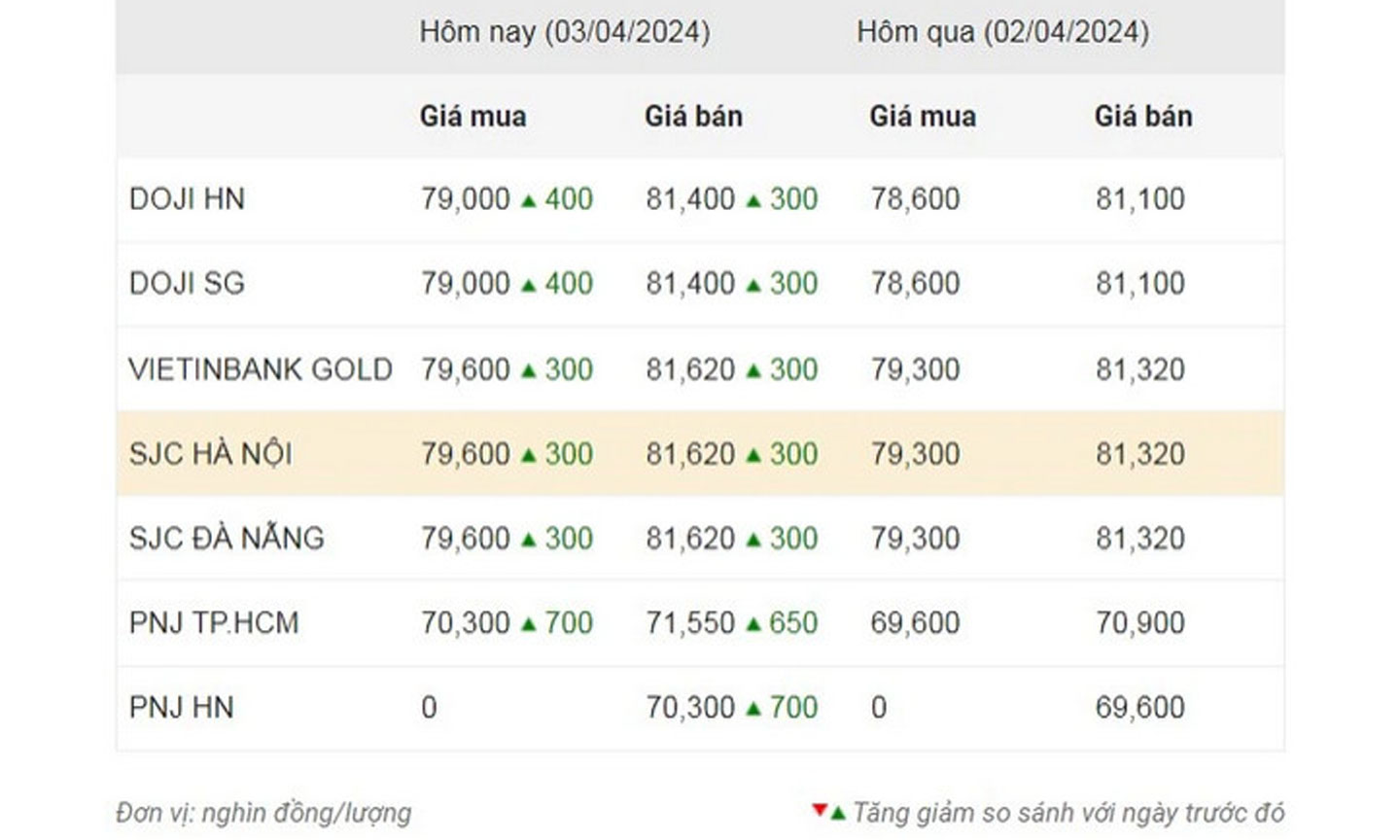 Thống kê giá vàng của Công ty cổ phần Dịch vụ trực tuyến Rồng Việt VDOS - Cập nhật lúc 10 giờ 30 phút ngày 3/4.