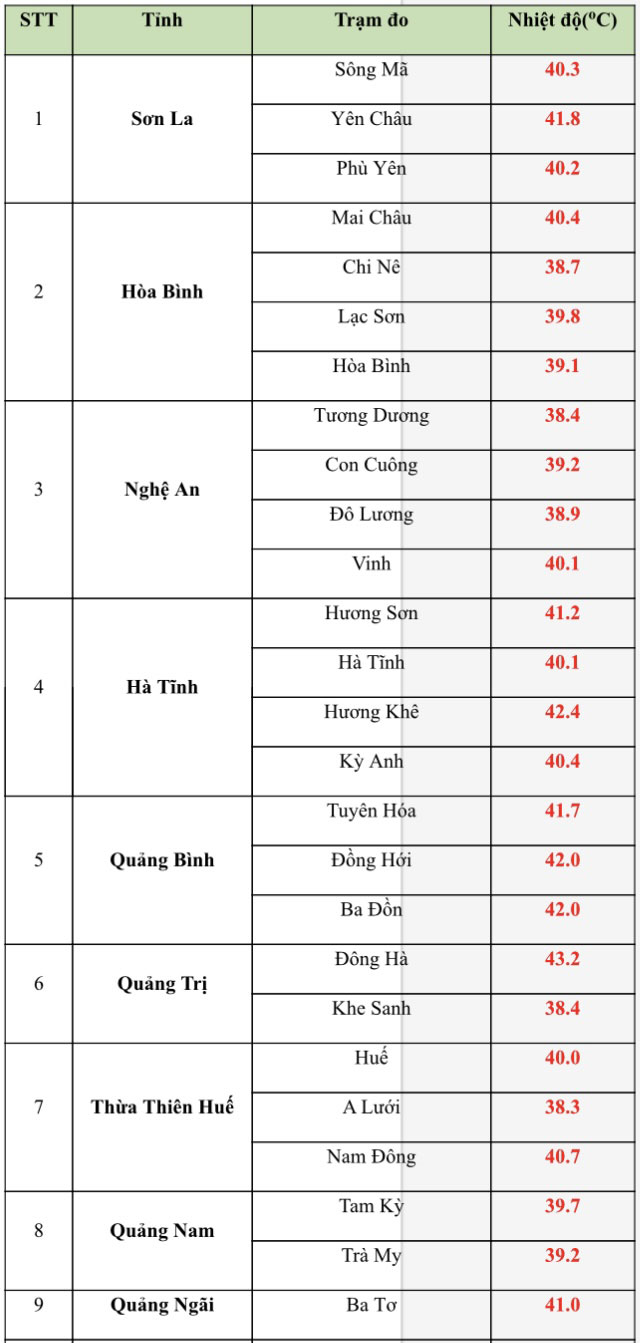 Bảng nhiệt độ đo lúc 13 giờ ngày 28-4. Nguồn: Trung tâm Dự báo khí tượng - thủy văn quốc gia 