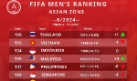 Đội tuyển Việt Nam tụt xuống hạng 116 thế giới