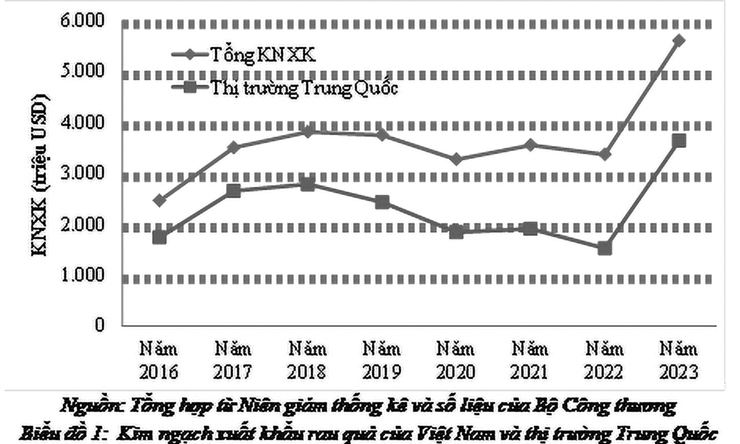 Biểu đồ 1:  KNXK rau quả của Việt Nam và thị trường Trung Quốc. Nguồn: Tổng hợp từ Niên giám thống kê và số liệu của Bộ Công thương