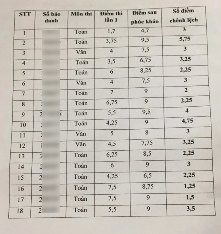 Kết quả điểm chấm thi lần 1 và phúc khảo. Ảnh: CTV