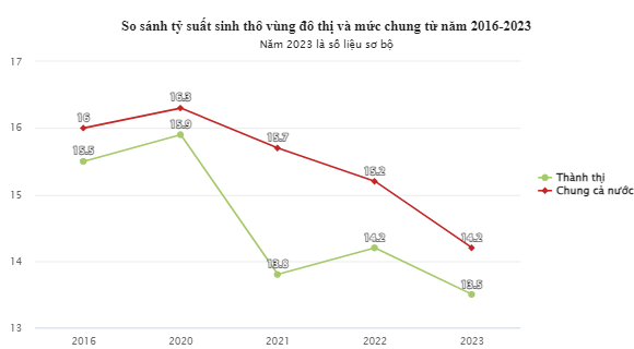  Khái niệm tỷ suất sinh thô - chỉ tiêu đo lường mức sinh của dân số - cho biết cứ 1.000 dân, có bao nhiêu trẻ em sinh ra sống trong thời kỳ nghiên cứu. Nguồn số liệu: Tổng cục Thống kê