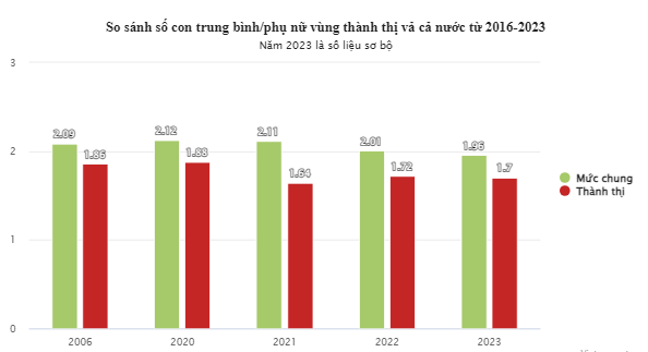 Mức sinh ở thành thị đã xuống thấp hơn mức sinh thay thế trong khoảng 20 năm qua. Nguồn số liệu: Tổng cục Thống kê