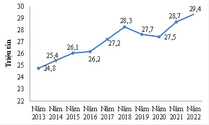 Biểu đồ 1: Sản lượng dứa thế giới qua 10 năm (2013 - 2022). Nguồn: Tổng hợp từ số liệu của FAO.