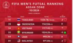 Tranh cãi khi Indonesia xếp trên ĐT Việt Nam ở BXH Đông Nam Á futsal của FIFA dù chưa đá trận nào trong năm nay