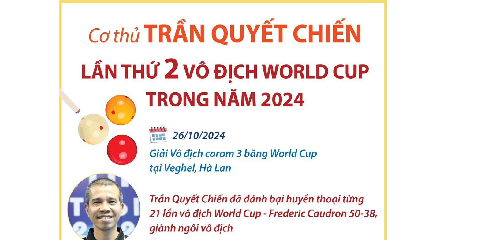 Trần Quyết Chiến lần thứ 2 vô địch World Cup trong năm 2024