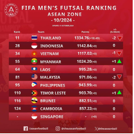 ĐT futsal Việt Nam đang đứng hạng 3 ở Đông Nam Á.