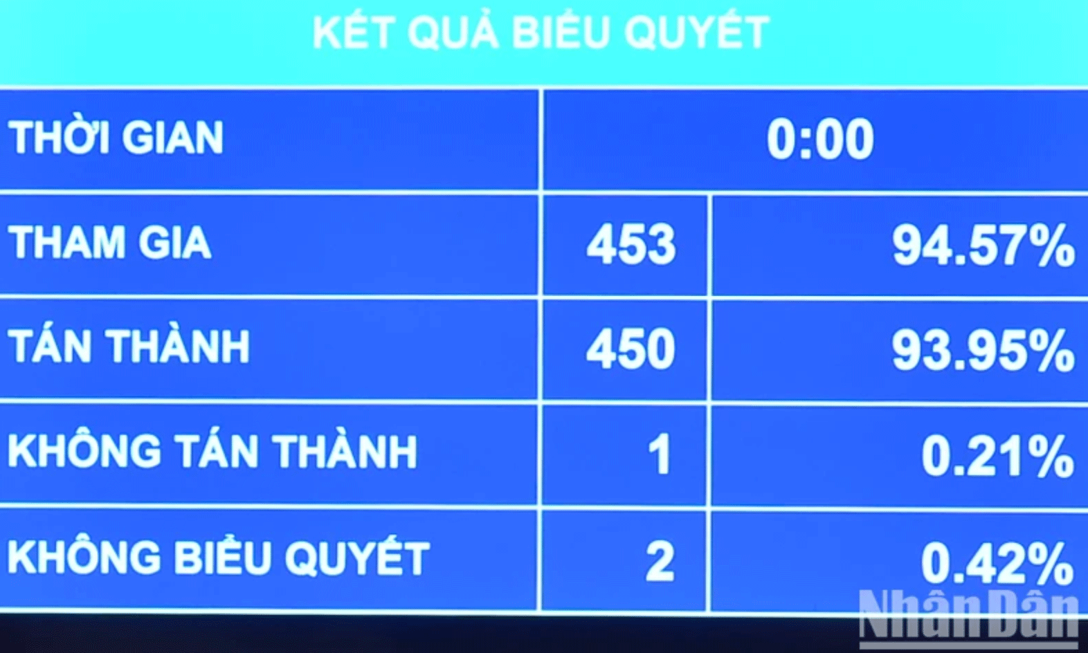 Kết quả biểu quyết điện tử cho thấy, có 450/453 đại biểu Quốc hội có mặt tham gia biểu quyết tán thành (chiếm 93,95% tổng số đại biểu Quốc hội).