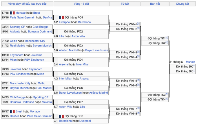 Kết quả phân nhánh vòng knock-out Champions League 2024-2025, trước lễ bốc thăm ngày 31-1-2025.