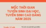 [Infographic] Mốc thời gian tuyển sinh đại học, cao đẳng năm 2025