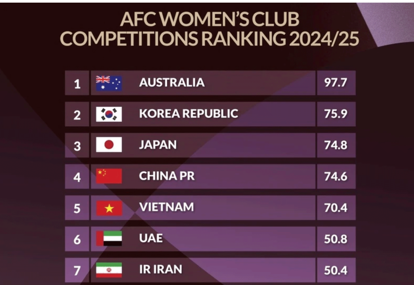 Bảng xếp hạng cấp câu lạc bộ bóng đá nữ châu Á mùa giải 2024/25. (Nguồn: AFC)