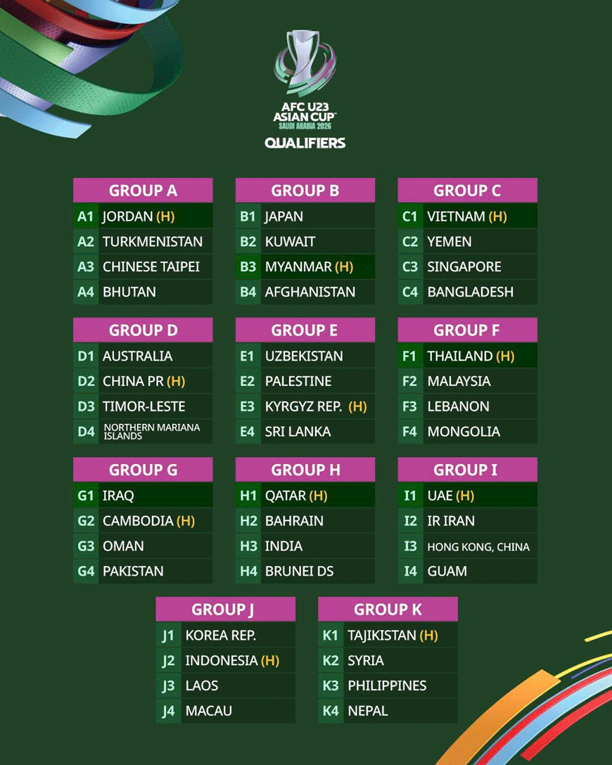 Kết quả bốc thăm chia bảng vòng loại Giải bóng đá U23 châu Á 2026. Ảnh: AFC 