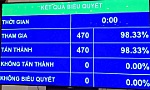 Quốc hội biểu quyết thông qua Nghị quyết sửa đổi Hiến pháp năm 2013