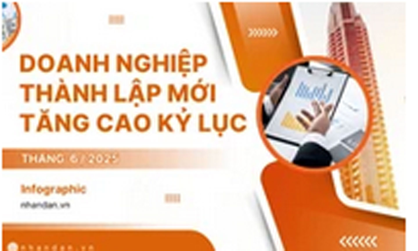 [Infographic] Doanh nghiệp thành lập mới tăng cao kỷ lục