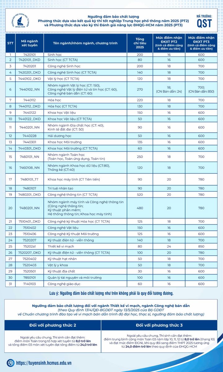 Điểm sàn xét tuyển Trường Đại học Khoa học Tự nhiên TP Hồ Chí Minh.