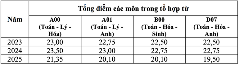 Nhóm 25% thí sinh có điểm cao nhất toàn quốc của một số tổ hợp phổ biến (Nguồn: Bộ Giáo dục và Đào tạo)