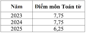 Nhóm 20% thí sinh có điểm môn Toán cao nhất toàn quốc (Nguồn: Bộ Giáo dục và Đào tạo)