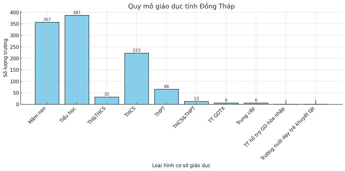 Quy mô trường lớp của tỉnh Đồng Tháp. 