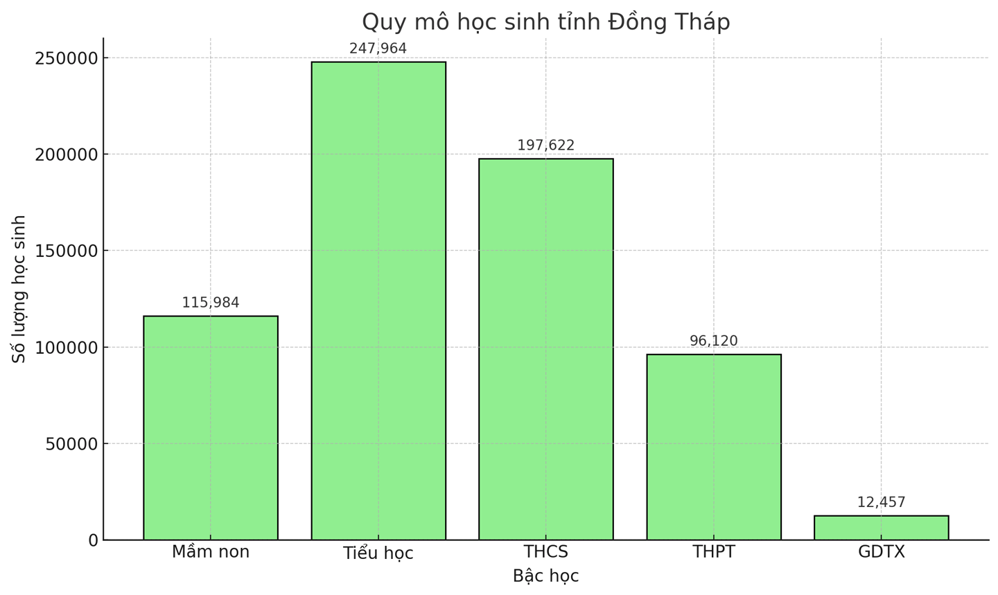 Quy mô học sinh của tỉnh Đồng Tháp sau sáp nhập. 
