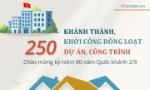 [Infographic] Khánh thành, khởi công đồng loạt 250 dự án, công trình chào mừng kỷ niệm 80 năm Quốc khánh 2-9