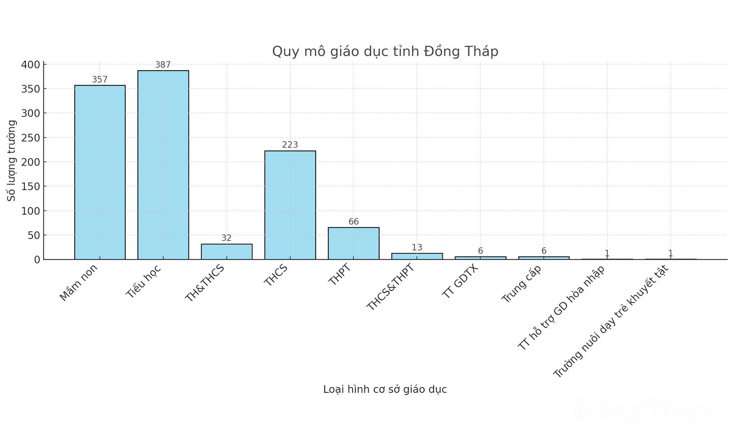 Tiến sĩ Lê Quang Trí, Giám đốc Sở Giáo dục và Đào tạo (bìa trái) kiểm tra công tác chuẩn bị cơ sở vật chất phục vụ năm học mới tại Trường Trung học phổ thông Hồng Ngự 3